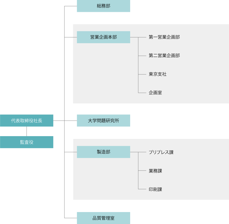 組織図